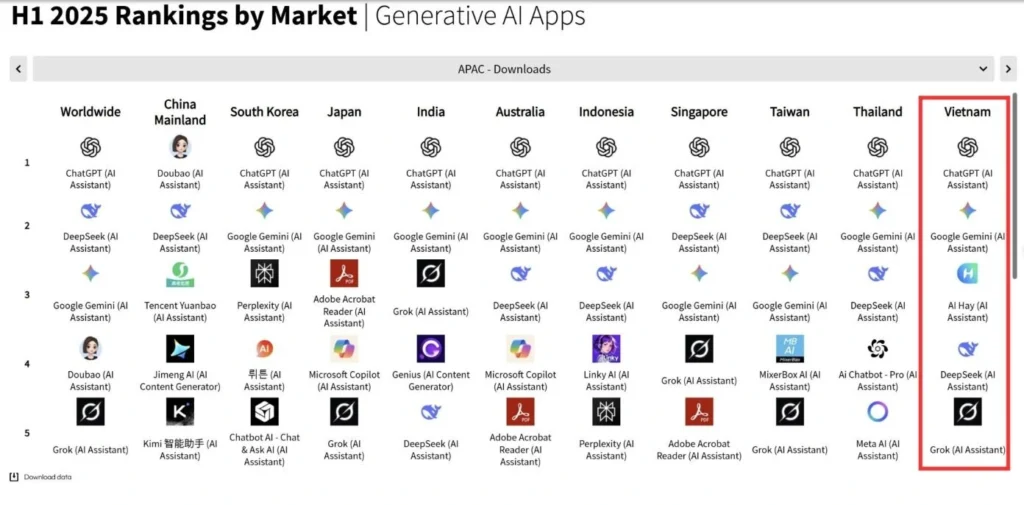 Người Việt dành gần 300 triệu giờ cho ứng dụng AI trong nửa năm 2025_3