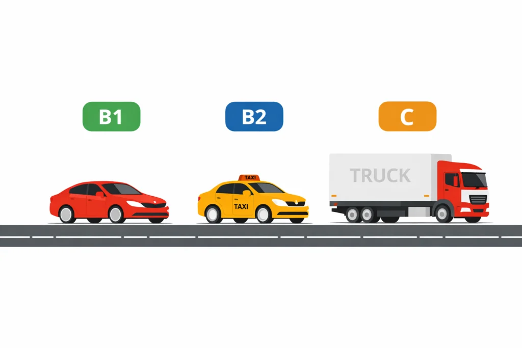 Minh họa các loại bằng lái xe ô tô phổ biến tại Việt Nam: B1, B2 và C – mỗi hạng bằng tương ứng với phạm vi phương tiện và mục đích sử dụng khác nhau.