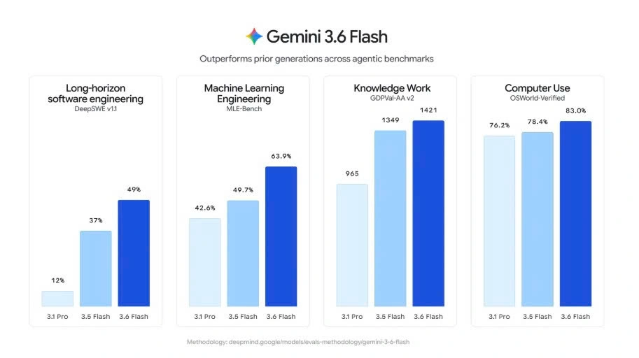 Gemini ra mắt bộ ba mô hình mới, nhưng gây thất vọng_2